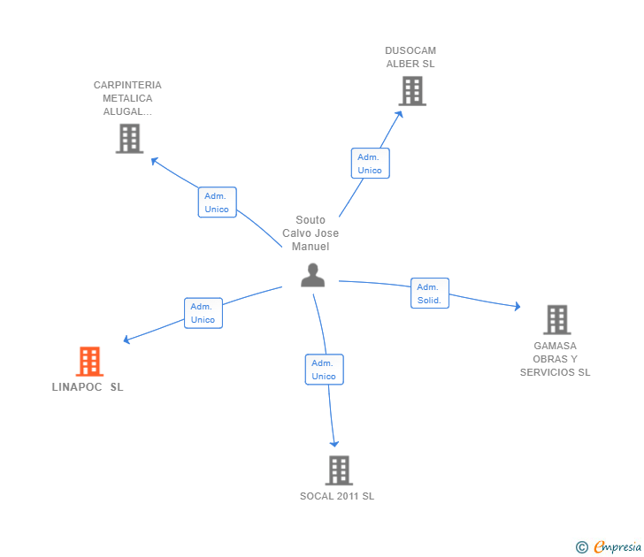 Vinculaciones societarias de LINAPOC SL