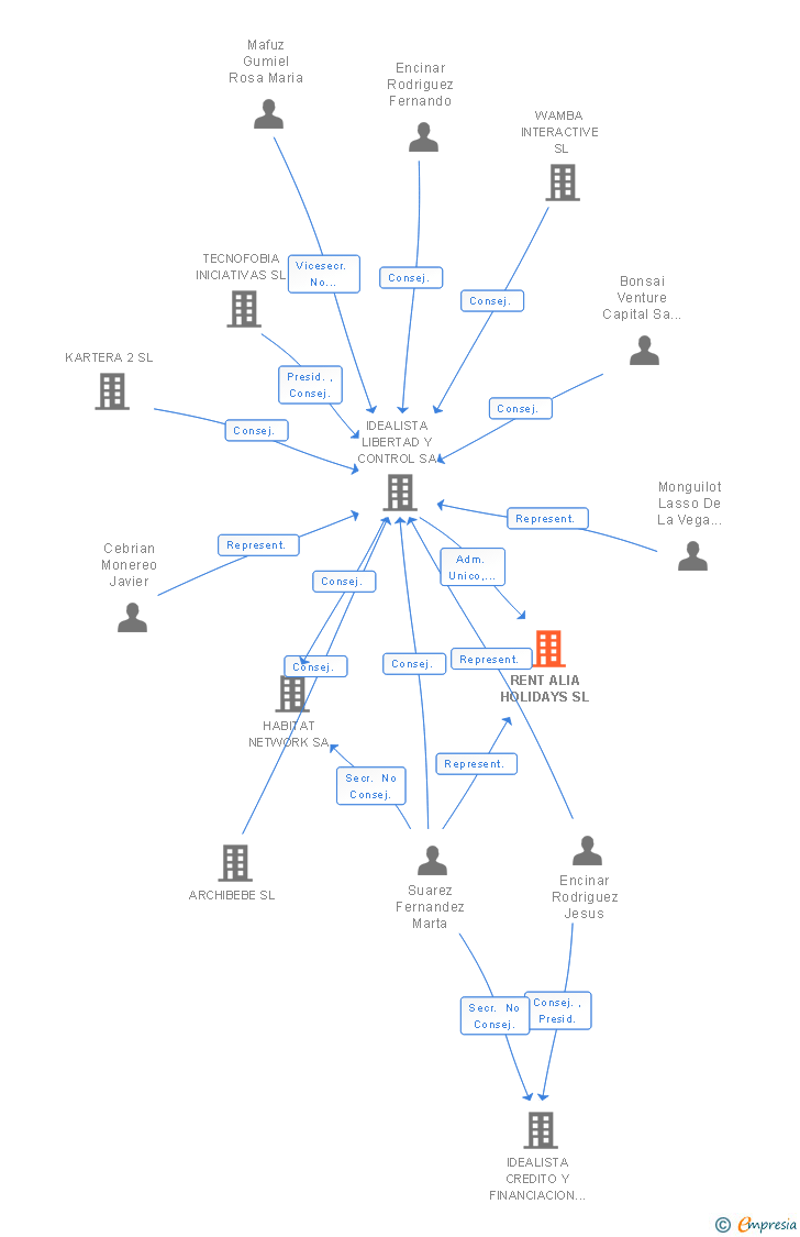 Vinculaciones societarias de RENT ALIA HOLIDAYS SL