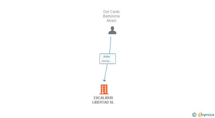 Vinculaciones societarias de EXCALIBUR LIBERTAD SL
