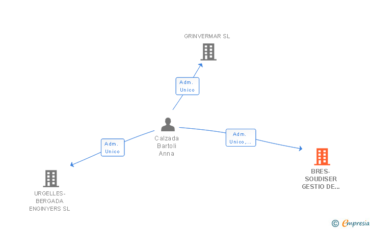 Vinculaciones societarias de BRES-SOUDISER GESTIO DE RESIDUS SL
