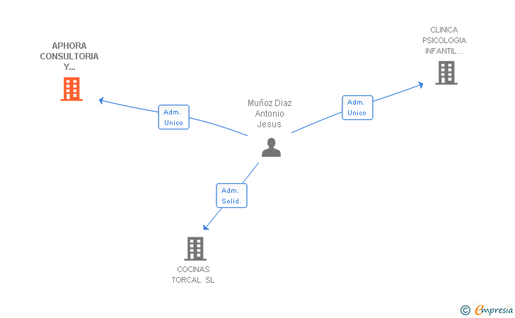 Vinculaciones societarias de APHORA CONSULTORIA Y FORMACION SL