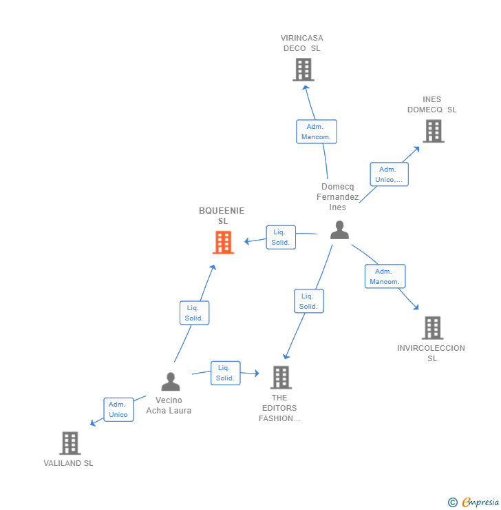 Vinculaciones societarias de BQUEENIE SL