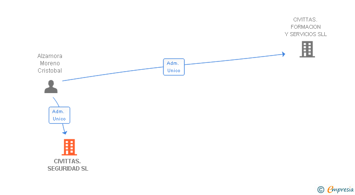 Vinculaciones societarias de CIVITTAS. SEGURIDAD SL