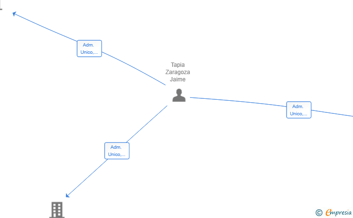 Vinculaciones societarias de TRADE 2025 INVEST SL