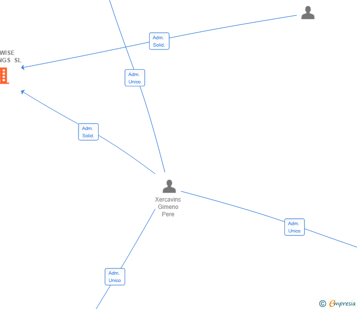 Vinculaciones societarias de CITYWISE HOLDINGS SL