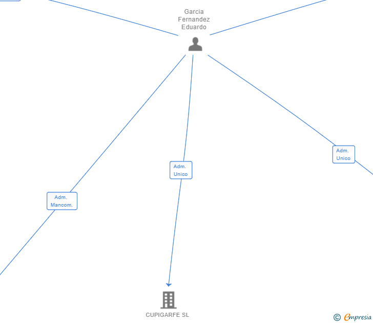 Vinculaciones societarias de GYC CONTRATACIONES INTEGRALES SL