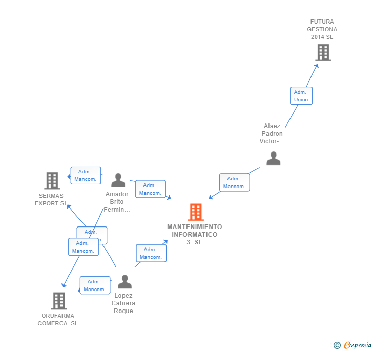 Vinculaciones societarias de MANTENIMIENTO INFORMATICO 3 SL
