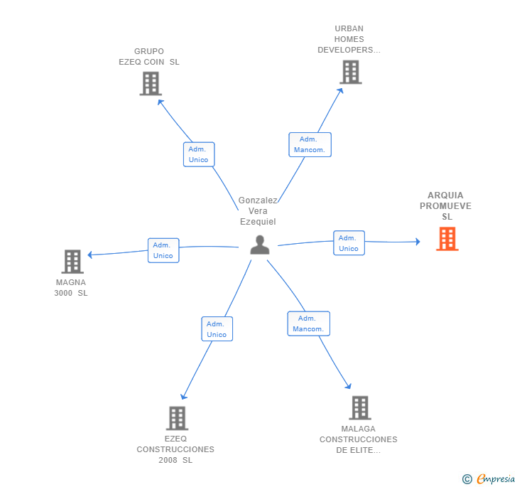 Vinculaciones societarias de ARQUIA PROMUEVE SL