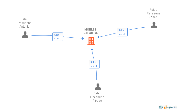 Vinculaciones societarias de MOBLES PALAU SA