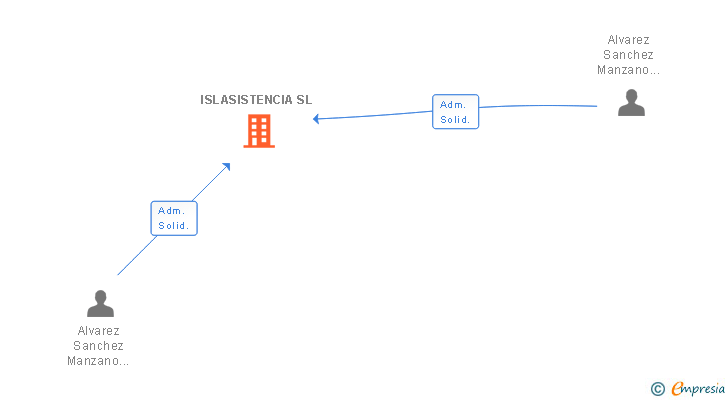 Vinculaciones societarias de ISLASISTENCIA SL