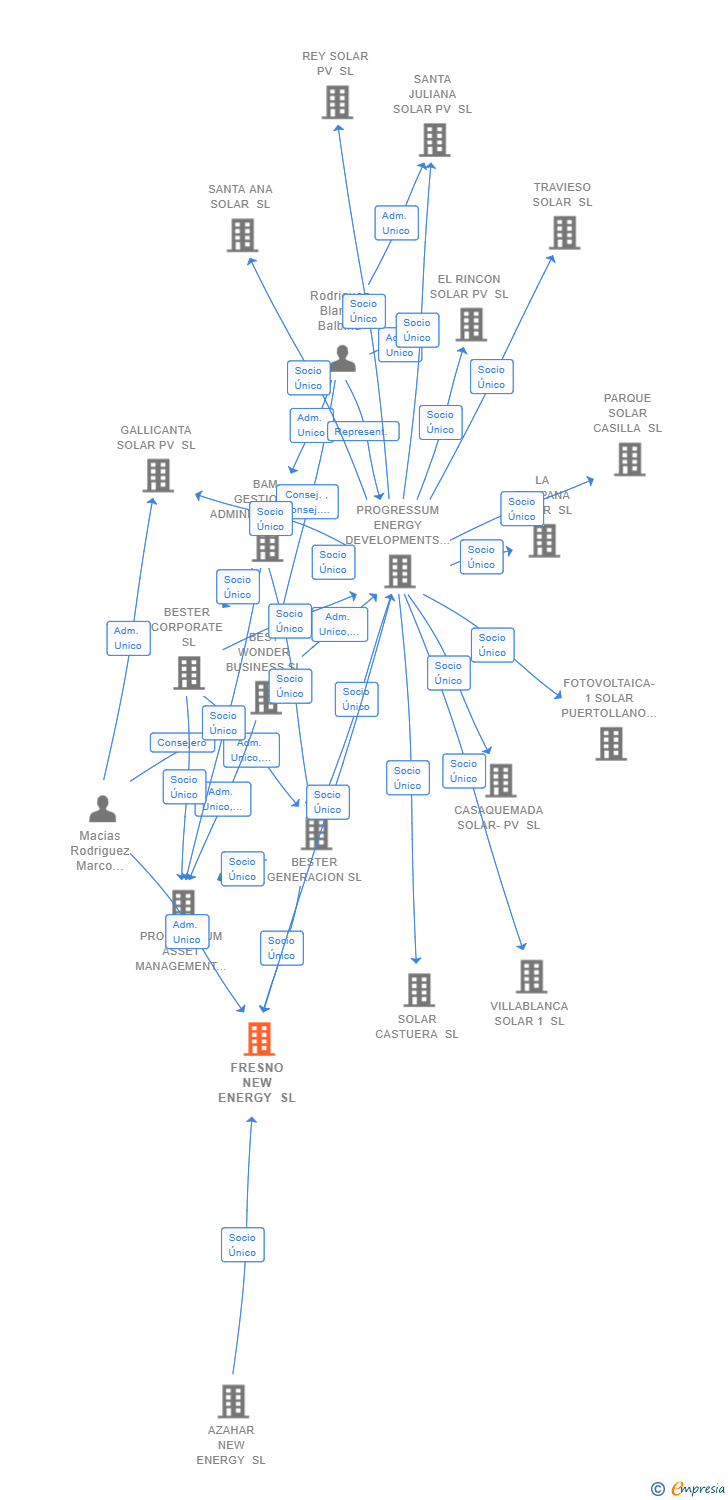 Vinculaciones societarias de FRESNO NEW ENERGY SL
