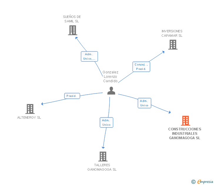 Vinculaciones societarias de SERVICIOS METALURGICOS ESPECIALIZADOS SL