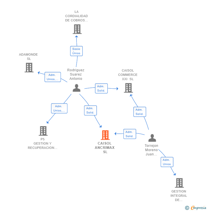 Vinculaciones societarias de CAISOL ANCRIMAX SL