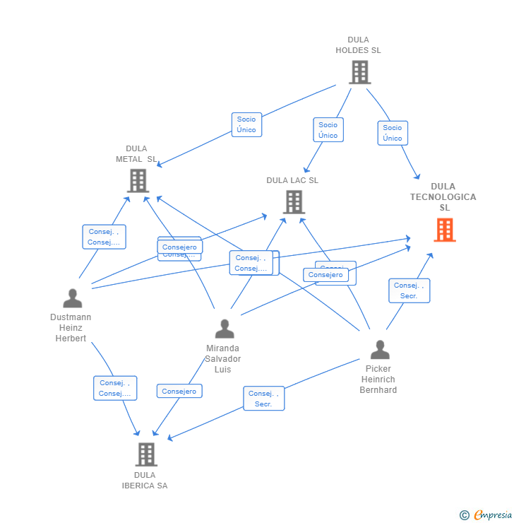 Vinculaciones societarias de DULA TECNOLOGICA SL