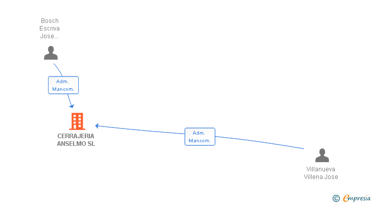 Vinculaciones societarias de CERRAJERIA ANSELMO SL