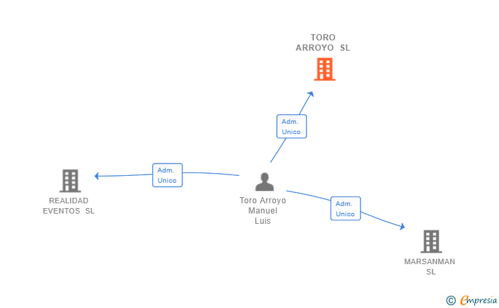 Vinculaciones societarias de TORO ARROYO SL
