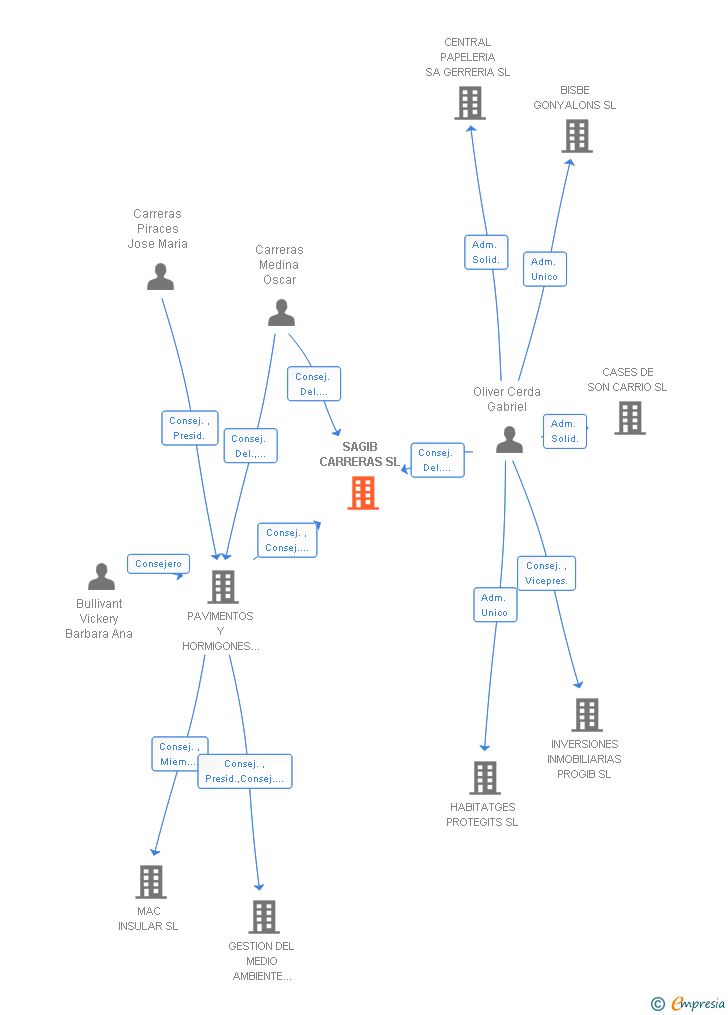 Vinculaciones societarias de SAGIB CARRERAS SL