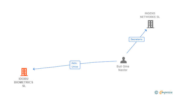 Vinculaciones societarias de IDOBU BIOMETRICS SL