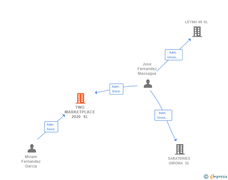 Vinculaciones societarias de TWO MARKETPLACE 2020 SL