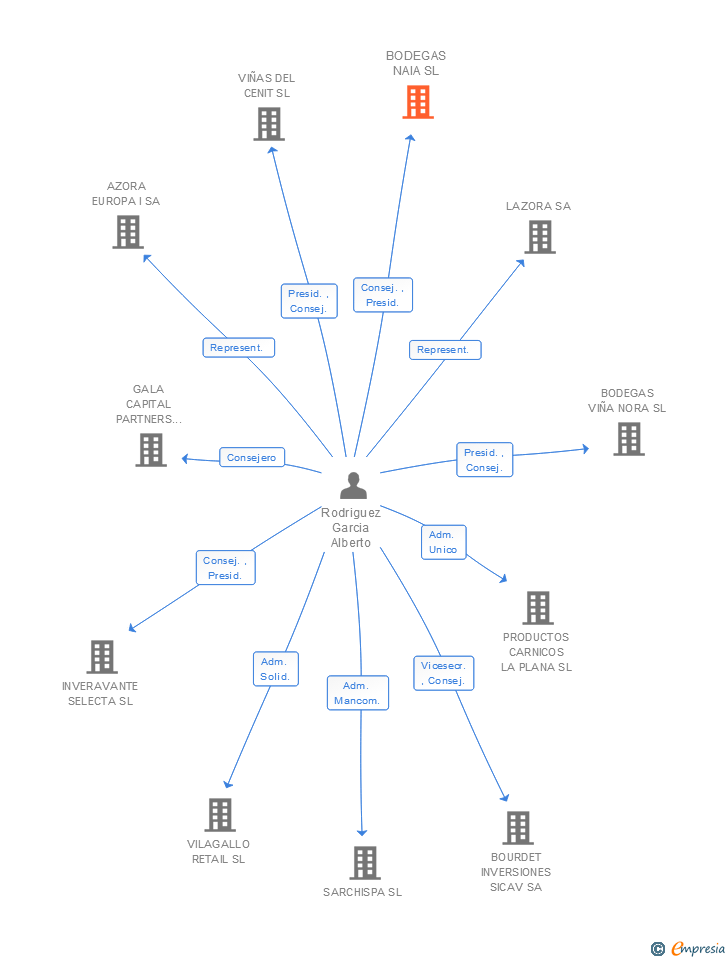 Vinculaciones societarias de BODEGAS NAIA SL