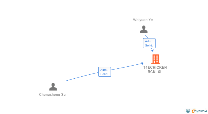 Vinculaciones societarias de T4&CHICKEN BCN SL