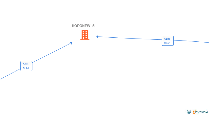 Vinculaciones societarias de HODONEW SL