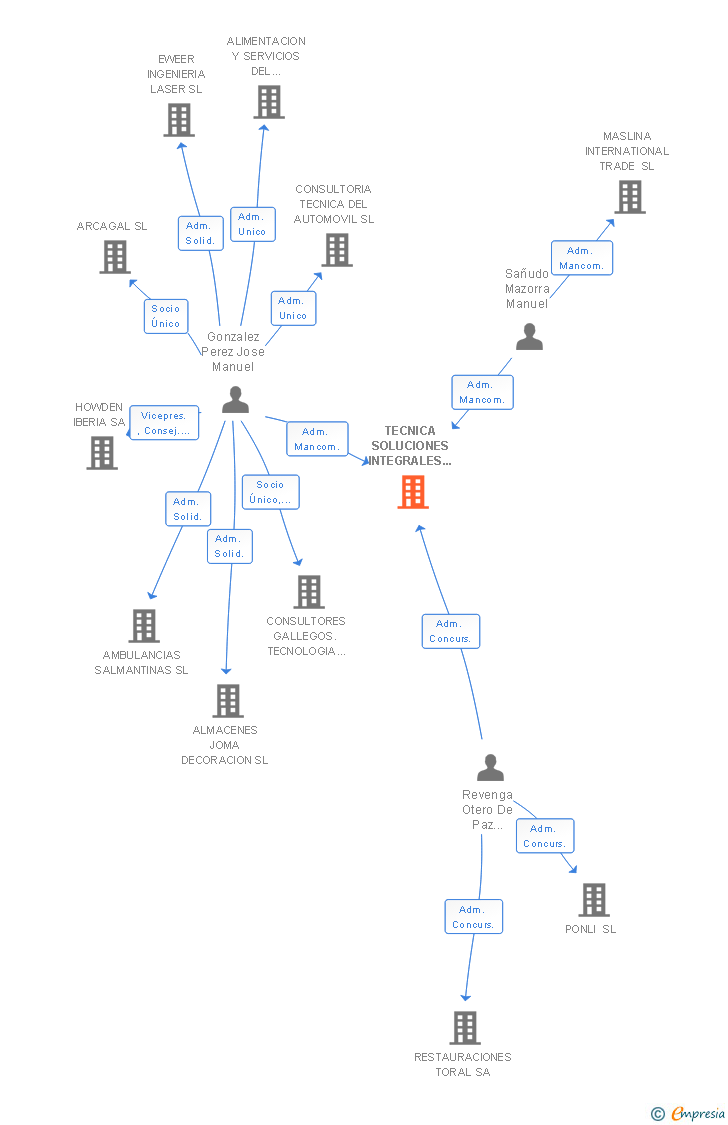 Vinculaciones societarias de TECNICA SOLUCIONES INTEGRALES DE INGENIERIA SRL