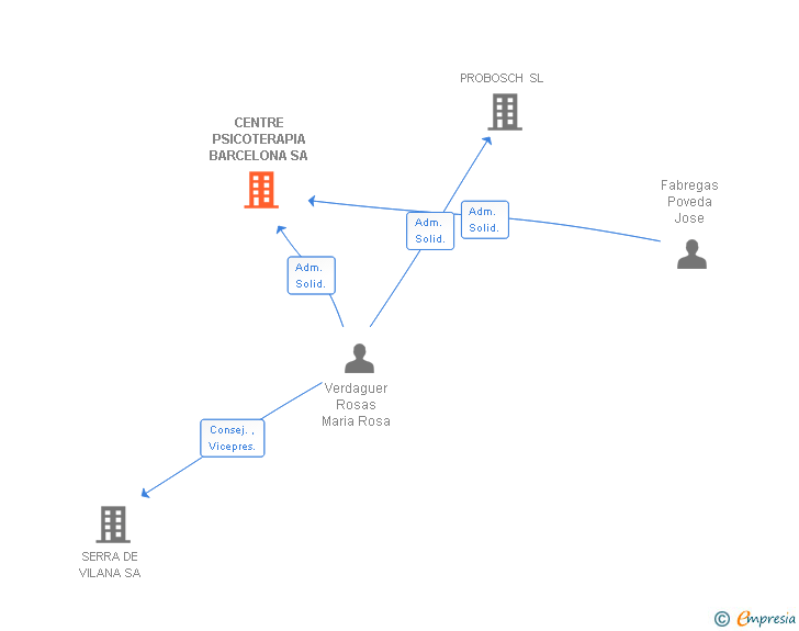 Vinculaciones societarias de CENTRE PSICOTERAPIA BARCELONA SA