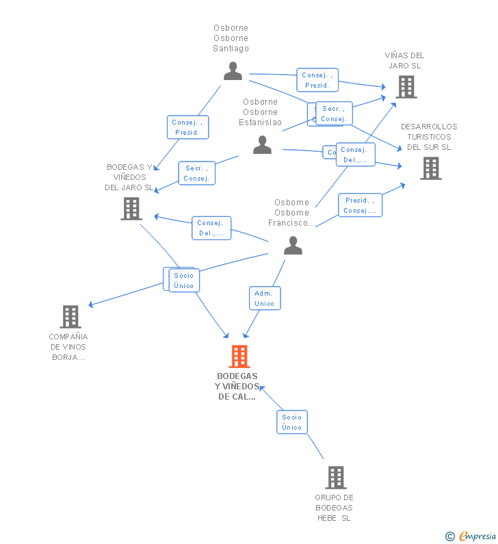 Vinculaciones societarias de BODEGAS Y VIÑEDOS DE CAL GRAU SL