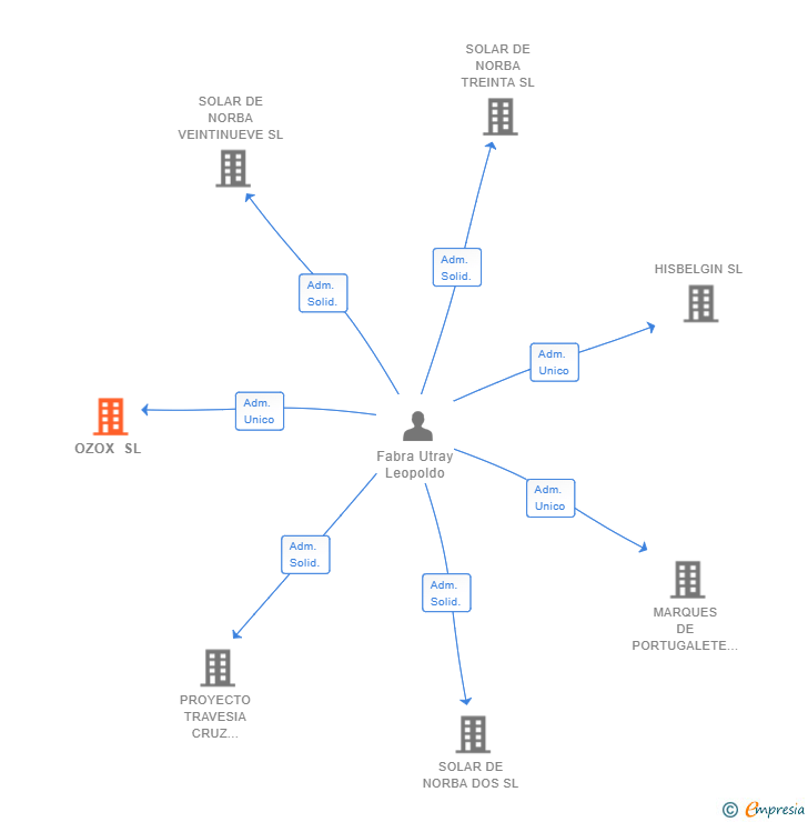 Vinculaciones societarias de OZOX SL
