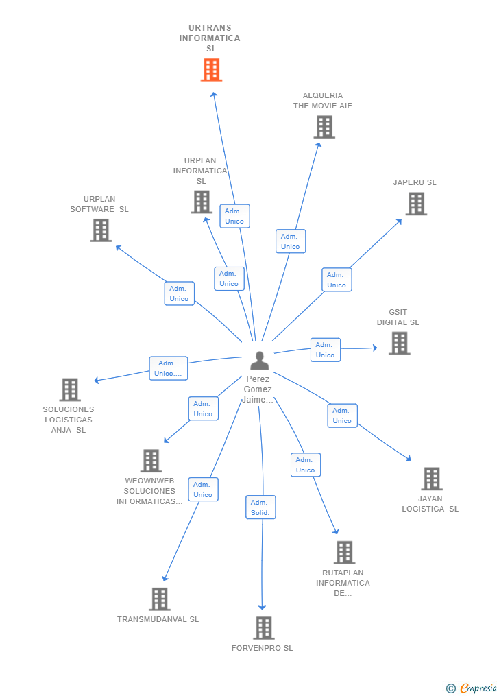 Vinculaciones societarias de URTRANS INFORMATICA SL