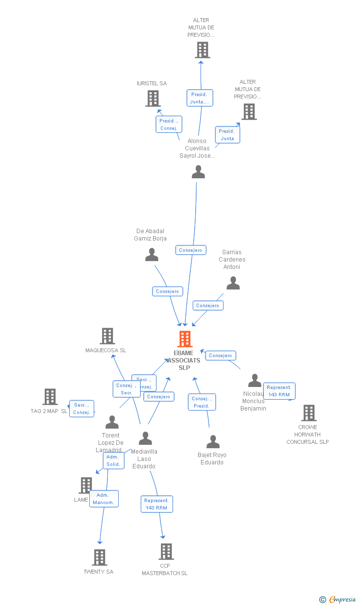 Vinculaciones societarias de EBAME ASSOCIATS SLP