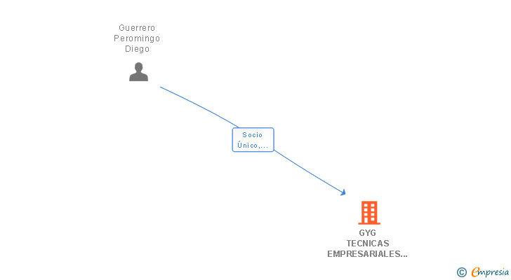 Vinculaciones societarias de GYG TECNICAS EMPRESARIALES SL