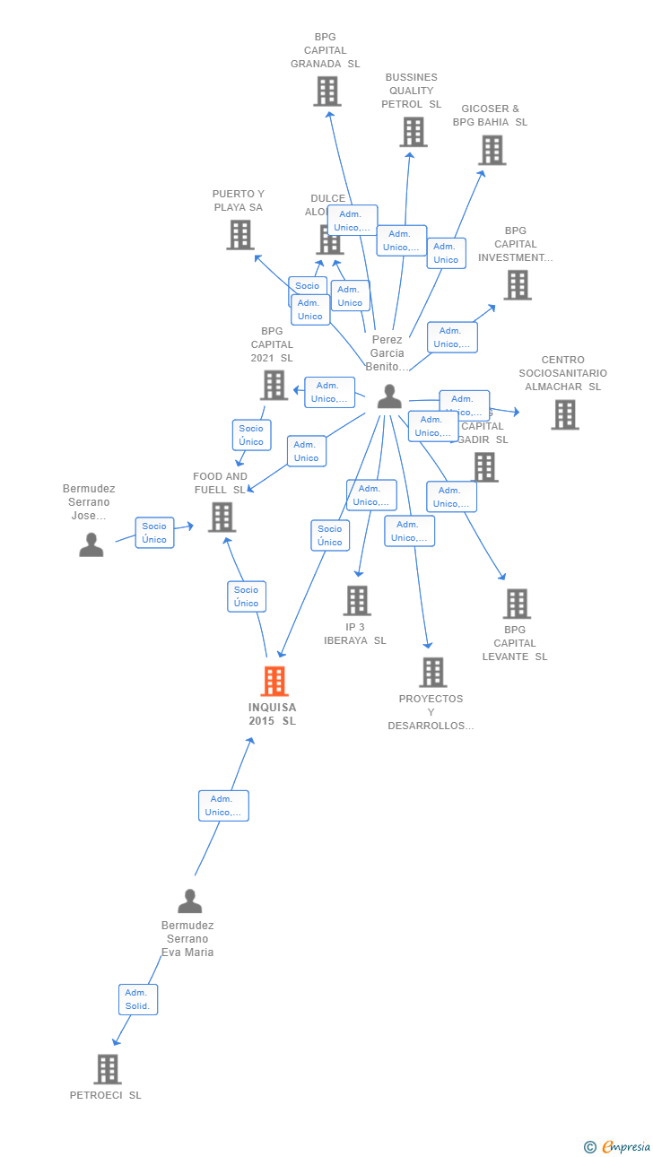 Vinculaciones societarias de INQUISA 2015 SL