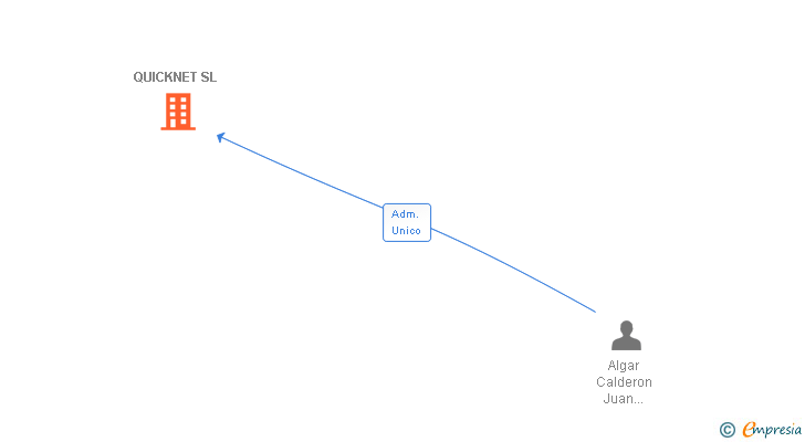 Vinculaciones societarias de QUICKNET SL