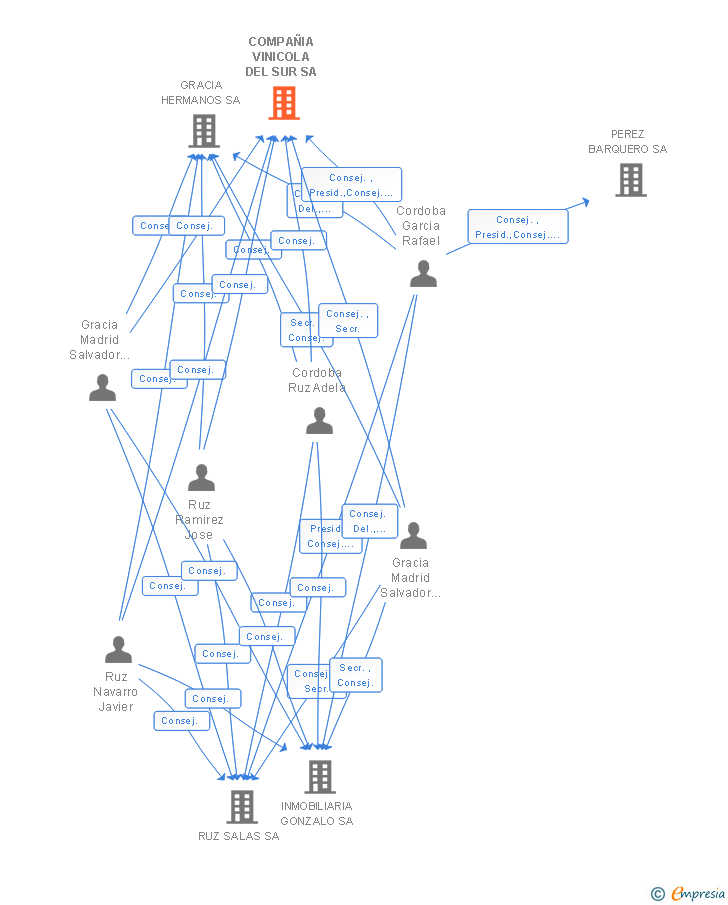 Vinculaciones societarias de COMPAÑIA VINICOLA DEL SUR SA