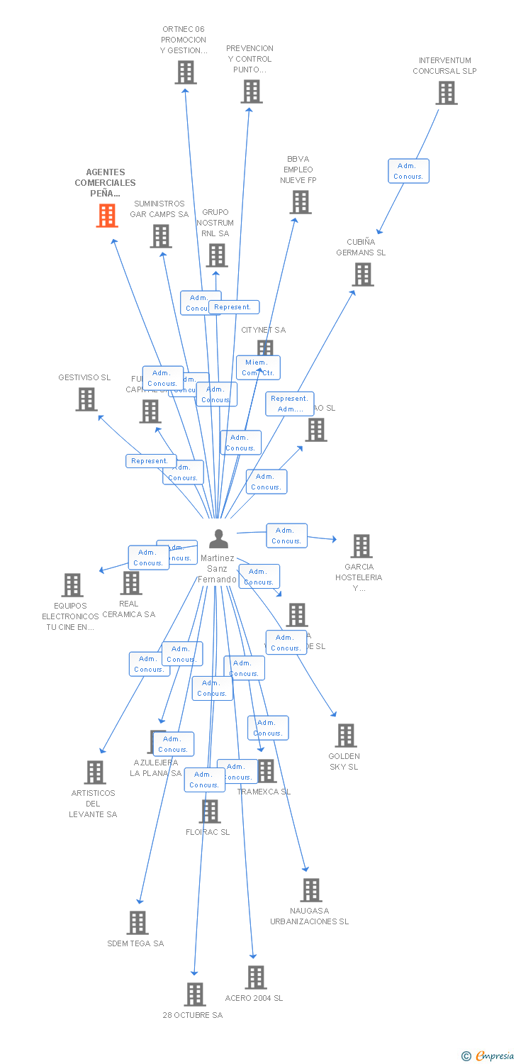 Vinculaciones societarias de AGENTES COMERCIALES PEÑA LOPEZ SL