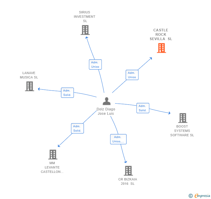 Vinculaciones societarias de CASTLE ROCK SEVILLA SL
