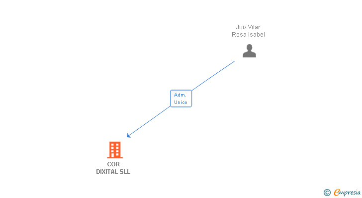 Vinculaciones societarias de COR DIXITAL SLL
