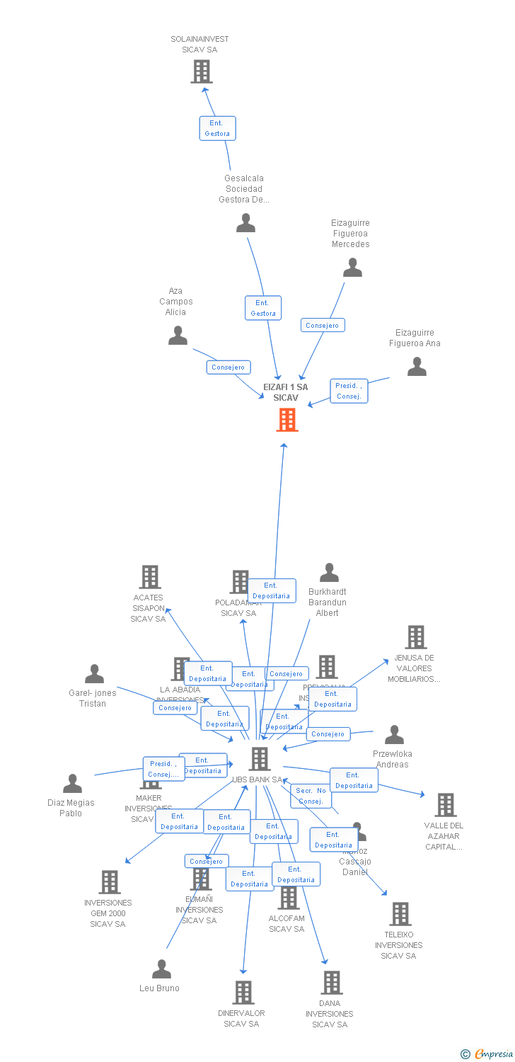 Vinculaciones societarias de EIZAFI 1 SA SICAV