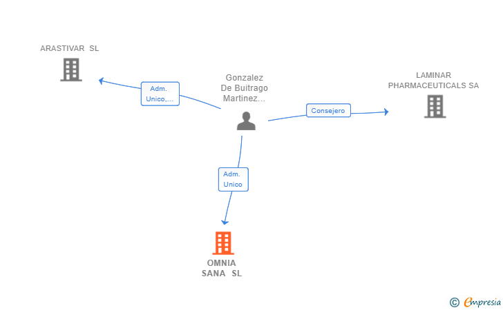 Vinculaciones societarias de OMNIA SANA SL