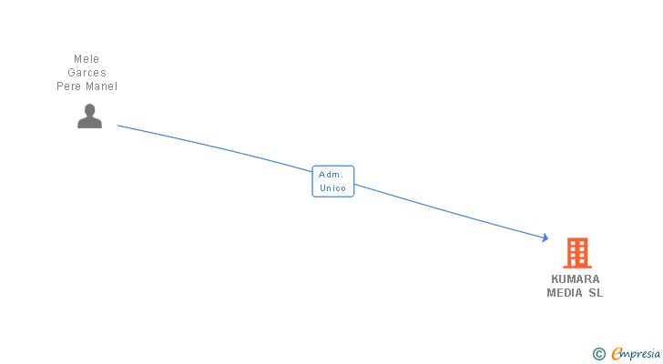Vinculaciones societarias de KUMARA MEDIA SL