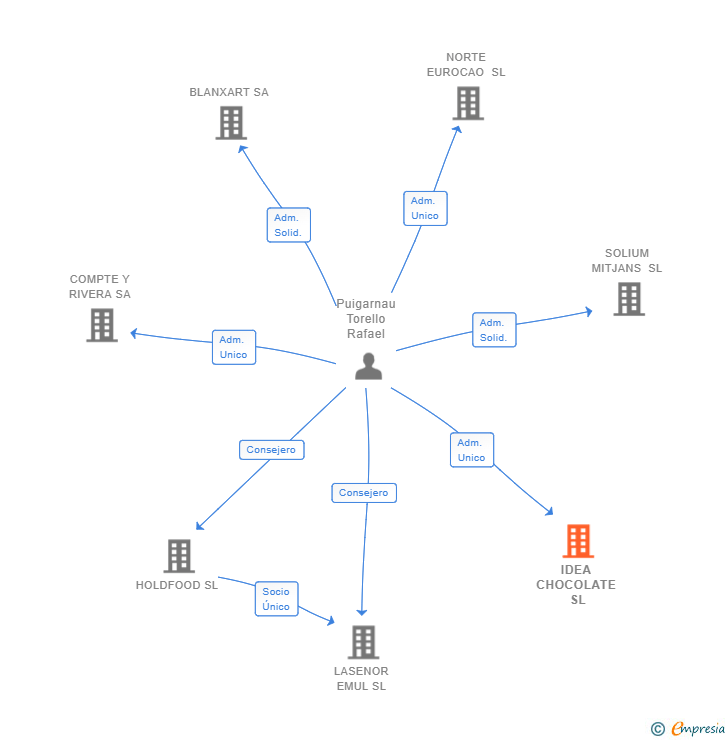 Vinculaciones societarias de IDEA CHOCOLATE SL