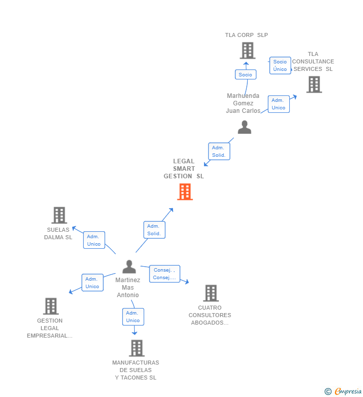 Vinculaciones societarias de LEGAL SMART GESTION SL