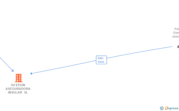 Vinculaciones societarias de GESTION ASEGURADORA INSULAR SL