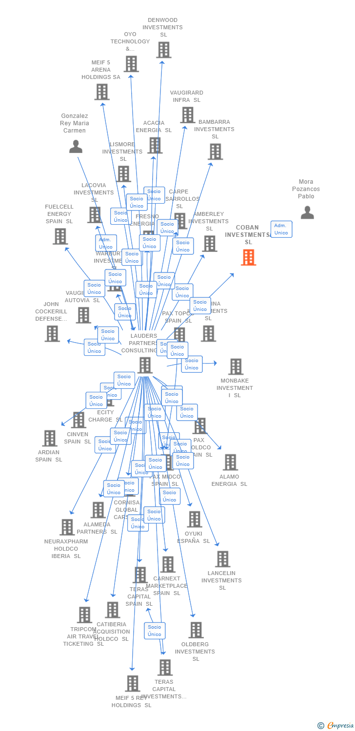 Vinculaciones societarias de COBAN INVESTMENTS SL