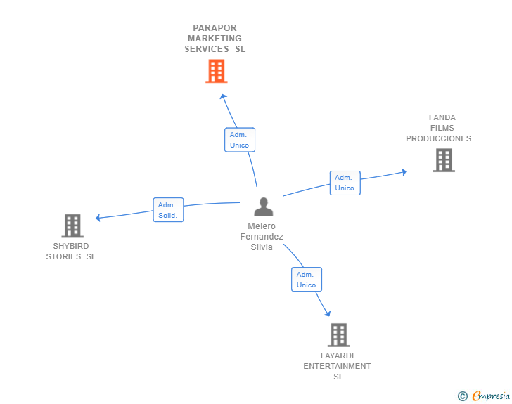 Vinculaciones societarias de PARAPOR MARKETING SERVICES SL