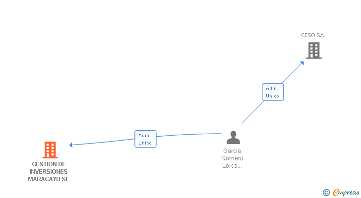 Vinculaciones societarias de GESTION DE INVERSIONES MARACAYU SL