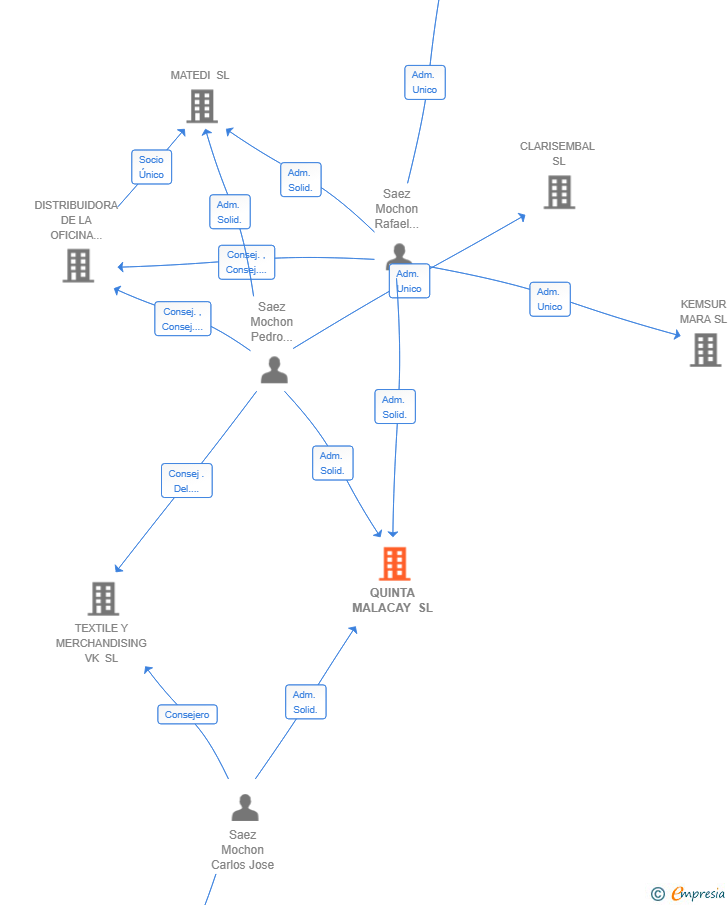 Vinculaciones societarias de QUINTA MALACAY SL