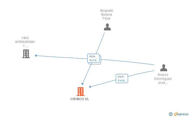 Vinculaciones societarias de ERFINCO SL